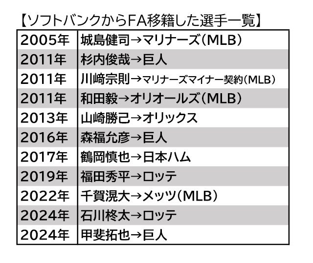 ソフトバンクからFA移籍した選手一覧