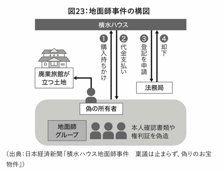 図：地面師事件の構図（出典：日本経済新聞「積水ハウス地面師事件　稟議は止まらず、偽りのお宝物件」）。『相続は怖い』より