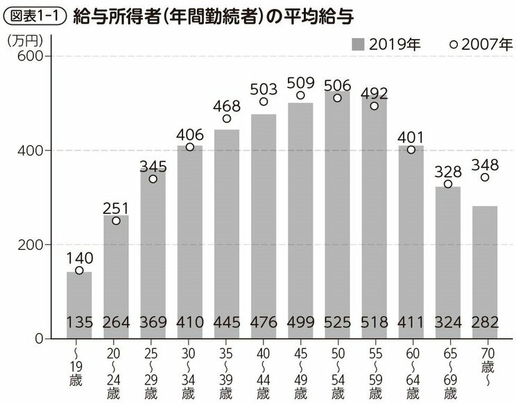 定年後の年収は300万以下が大半⁉️　歳を重ねるごとに収入水準は減少_1