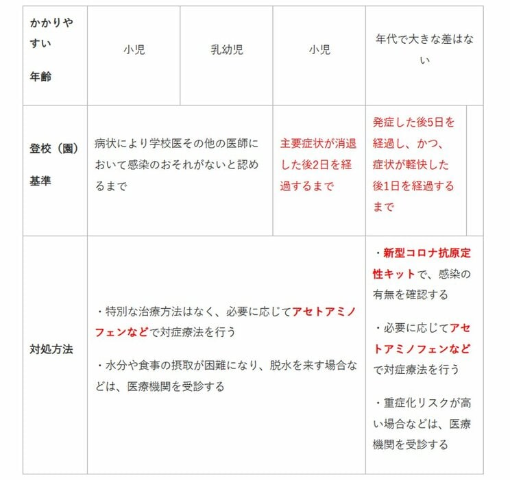 「夏かぜ？ それとも新型コロナ？」不安なパパ・ママ必見！　 夏かぜと新型コロナの違いと対処法_10