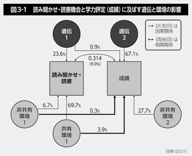 親が「勉強しなさい」と言わないのに子どもの成績がよくなる理由…親の努力の厳しい現実「学力は遺伝に勝てるのか」_3