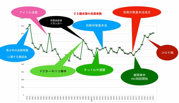 図２ 警視庁自殺統計の20歳未満に限ったものを抜粋し、著者作成