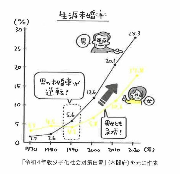 「令和4年版少子化社会対策白書」（内閣府）より作成