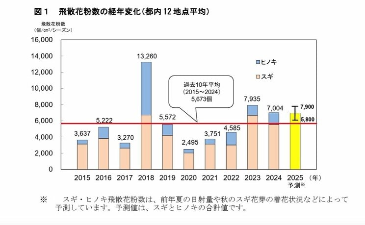 【花粉飛散がピーク入り】低年齢層の花粉症が急増しているのは土遊びが減ったから？　大事なのは加湿と…最新の花粉対策とは？_3