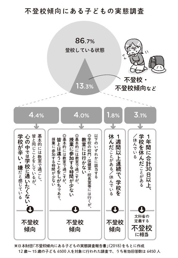不登校傾向にある子どもの実態調査　書籍『「グレーゾーン」の子の不登校大全』より