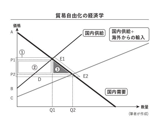 貿易自由化の経済学