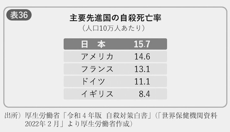 低所得者に厳しい「鬼の自民党政権」…日本のお粗末すぎる生活保護、機能しない雇用保険、そして人生に絶望する人々が増えた_4