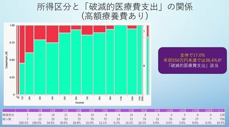 赤が破滅的医療支出、緑がそうではない家計の割合。年収850万円や950万円の高所得者層でも、無視できない一定数が破滅的医療支出に瀕していることがわかる。（五十嵐准教授提供）