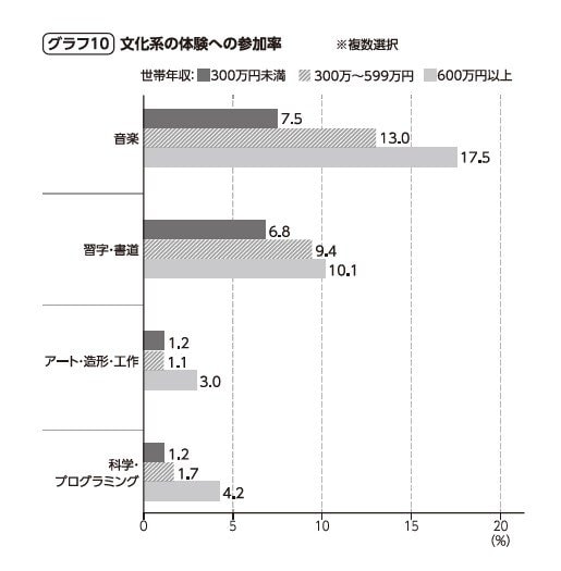 グラフ10：文化系の体験への参加率。『体験格差』より