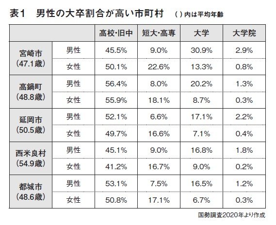 地域で差が生じる大学進学率…地方で暮らす高校生や保護者が「無理して大学進学する／させる必要はない」と判断しても仕方ない背景_1