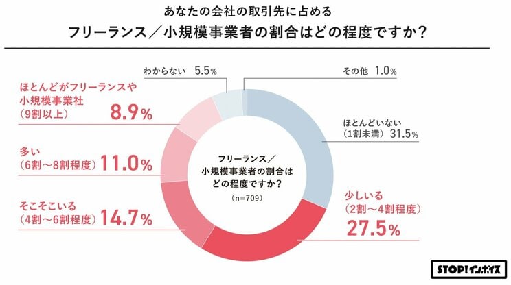 STOP！インボイス 「経理担当者向け「インボイス制度」に関する意識調査」