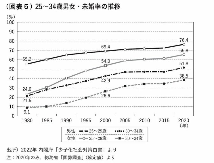 「子どもは贅沢品」「結婚は嗜好品」なのか。岸田政権「異次元の少子化対策」はなぜ愚策なのか。”恋愛結婚にむかない日本人”_6