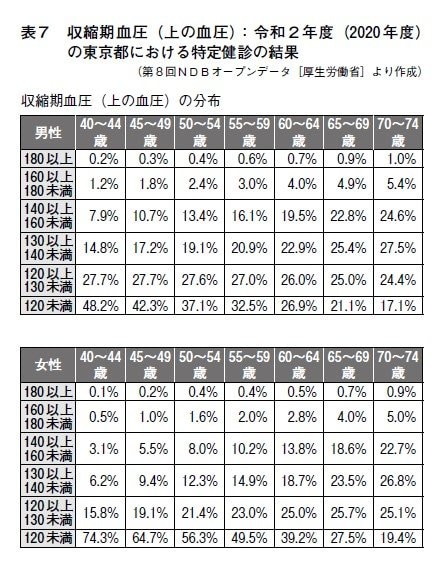 高血圧の新常識「かつては『上180以上』が高血圧だったのに…」老年期になると、むしろ「低血圧が認知症のリスクを高める」は本当か？_3