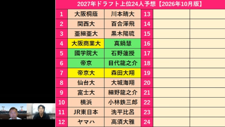 2027年ドラフト上位24人予想のうち12人（画像／YouTube「サラリーマンスカウト ドラフト候補図鑑」より）