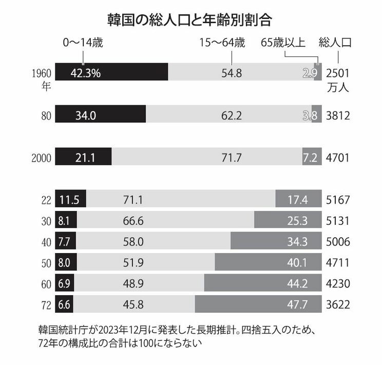 韓国の総人口と年齢別割合（韓国統計庁の調査より）