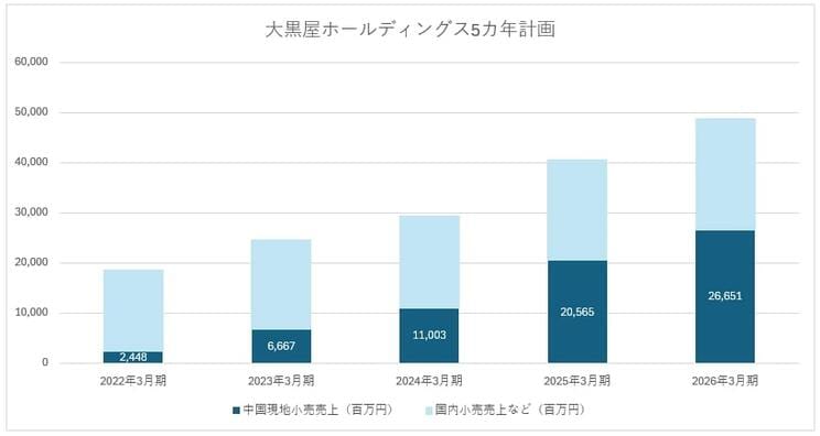 大黒屋ホールディングス５カ年計画のグラフ　※「5カ年事業計画（2022年3月期から2026年3月期）」より筆者作成
https://ssl4.eir-parts.net/doc/6993/tdnet/1985043/00.pdf