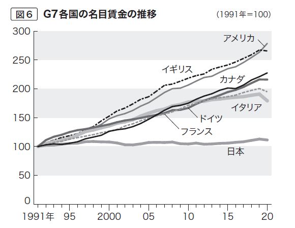 G７各国の名目賃金の推移