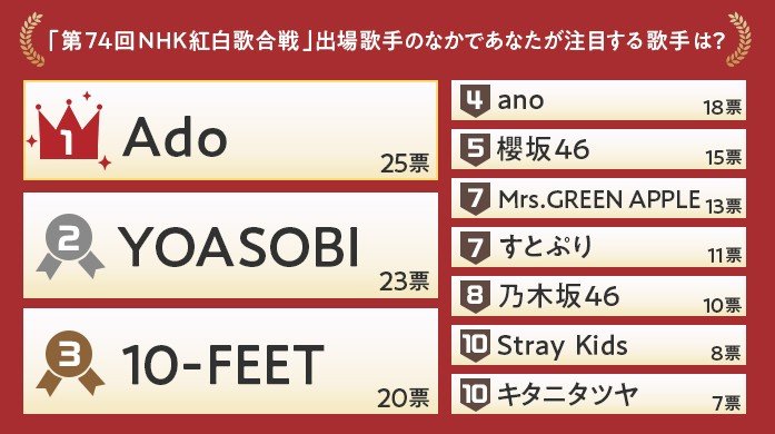 今年の紅白「見る」は４割！ 「期待する出場歌手」はano、10-FEET 、YOASOBIときて、堂々の1位は？〈渋谷の街頭で300人に聞いた〉_9