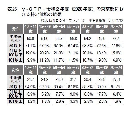 ガンマGTPの数値を下げたけりゃ「健康診断の〇日前から断酒」しなさい！ 200だった数値はどこまで下がる!?_7