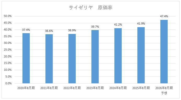 ※開示資料より筆者作成