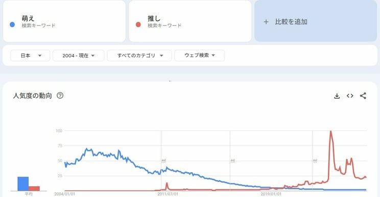 ※Googleトレンドをもとに独自に調査