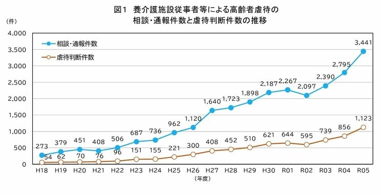高齢者虐待の相談・通報件数と虐待判断件数は増え続けている（厚労省HPより）