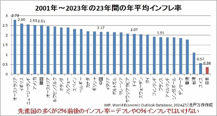 2001年～2023年の23年間の年平均インフレ率（池戸万作氏作成）