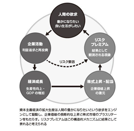 資本主義経済の拡大再生産と株式リターンの関係（画像・書籍より）