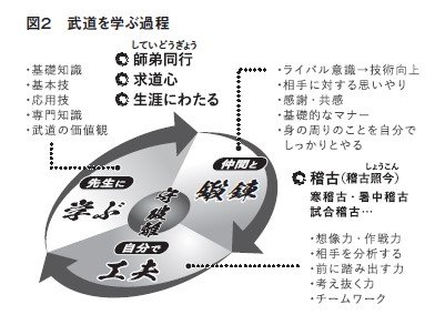 図：武道を学ぶ過程。『限界突破の哲学　なぜ日本武道は世界で愛されるのか?』より