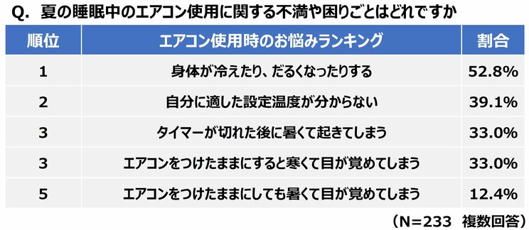 今からできるエアコンの節電ポイント３　30分程度の外出なら「つけっぱなし」に、就寝時の室温の目安は28度、急冷したいときに下げるのは設定温度ではなく、風量を上げる_1