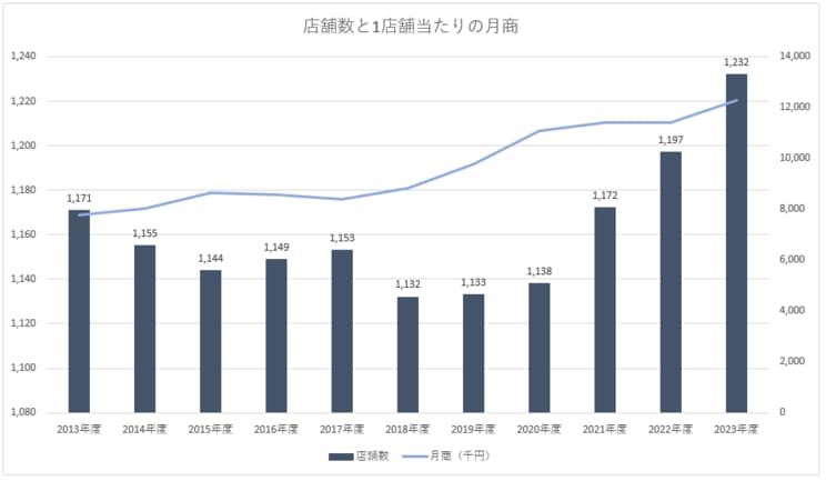 ※決算説明資料より筆者作成