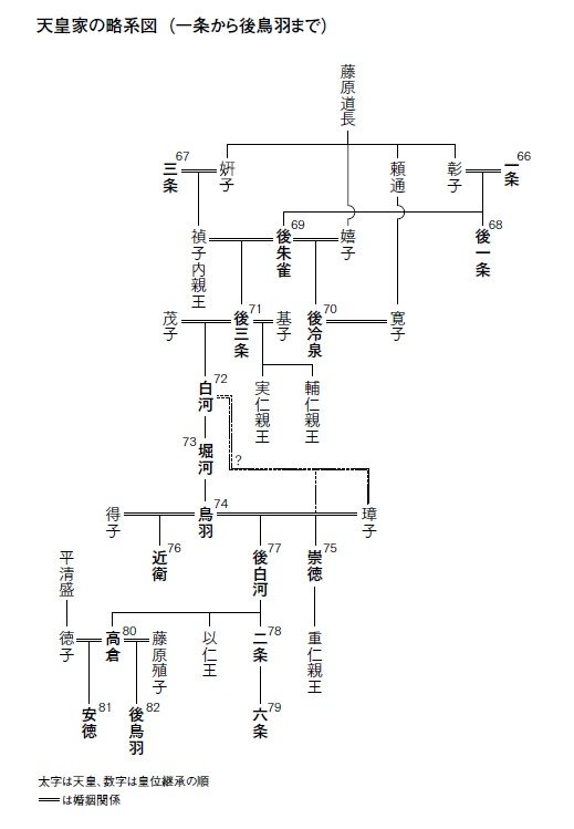 図：天皇家の略系図（一条から後鳥羽まで）。『真・日本の歴史』より