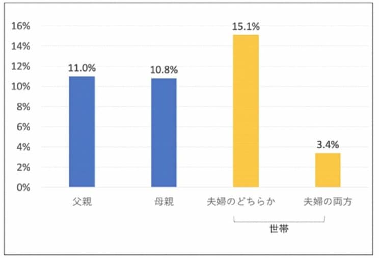 生後1歳未満の子どもを育てる夫婦における、中程度以上のメンタルヘルスの不調のリスクありと判定された父・母・世帯の割合(※国立成育医療研究センターホームページより)