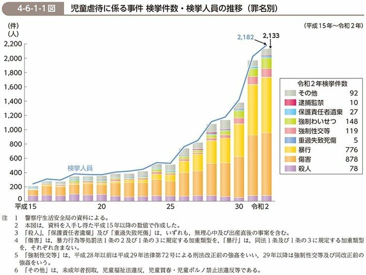 《児童虐待の3人に1人は養父や内縁の夫が加害者》あきる野市5歳児死亡、目黒区5歳女児虐待死だけではない。児童虐待事件における養父の存在_3