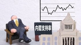 「内閣支持率がはじめて40%を切った」は正しい報道なのか?