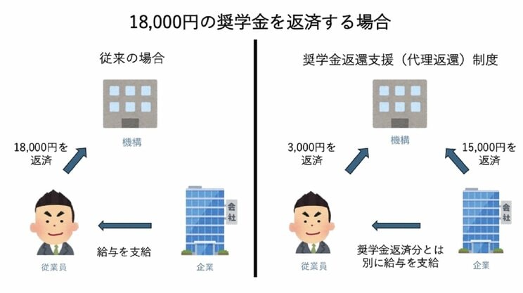18,000円の奨学金を返済する場合（編集部にて作成）