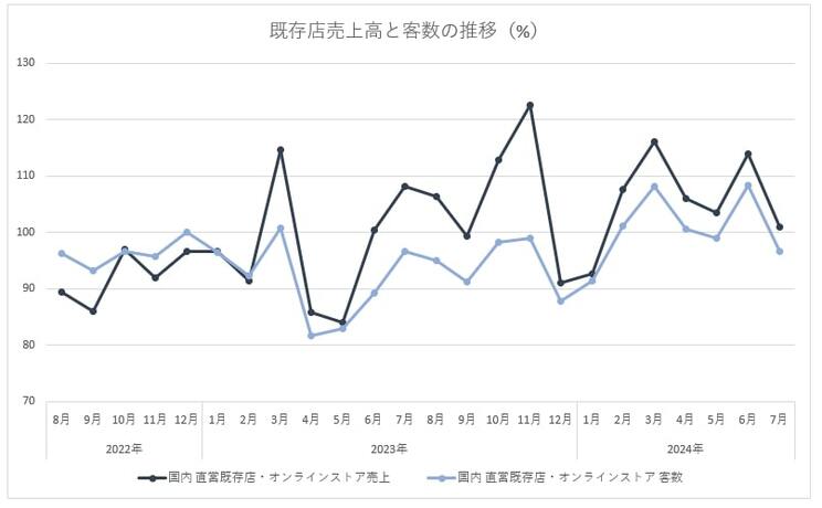 ※月次概況より筆者作成
https://www.ryohin-keikaku.jp/ir/monthly/