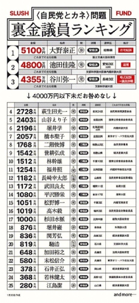 〈過去最低の支持率14％！〉「#確定申告ボイコット」「“裏金”政倫審は出席者わずか５人」「旧統一教会の逆襲」で三重苦…それでも“意外と元気”な岸田首相が企む起死回生の一手とは？_14