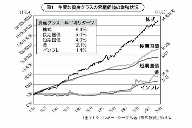 主要な資産クラスの累積価値の増殖状況（画像・書籍より）