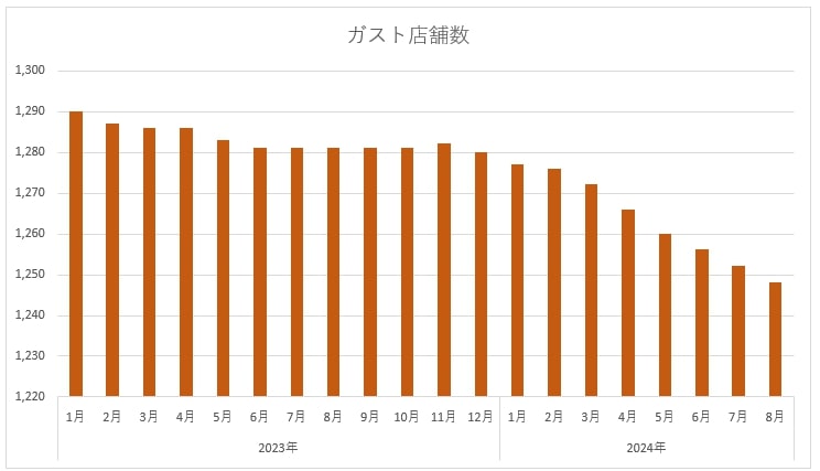 ガストの店舗数　※月次業績より筆者作成
https://corp.skylark.co.jp/ir/financial/performance/