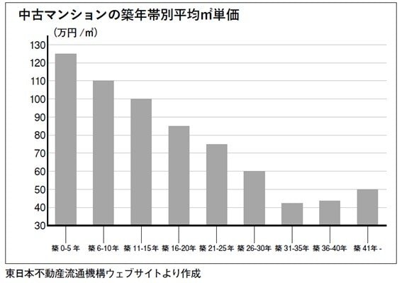 中古マンションの築年帯別平均㎡単価
