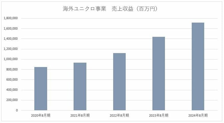 海外ユニクロ事業の売上収益　※ファクトブックより筆者作成
https://www.fastretailing.com/jp/ir/library/factbook.html