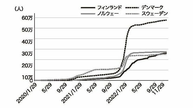 コロナ禍の行動制限には結局、何の意味があったのか…日本の実態、ノーガード戦法をとったスウェーデンのその後_8