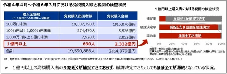 1億円以上の免税品を買った外国人のうち、9割が捕捉できていない。捕捉した者も滞納状態だ（出典・財務省・国税庁・経済産業省・観光庁）