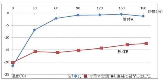 二種類の保冷剤を用いて表面温度の変化を調査した（出典／「東京くらしWEB」東京都生活文化局）