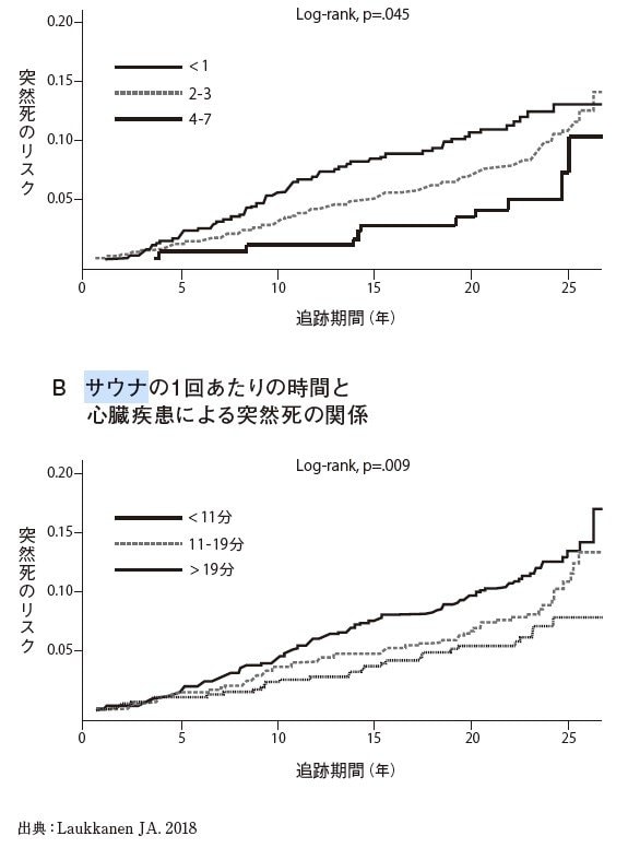 サウナは“命”まで「ととのう」…あの重病のリスクも減らす驚くべき健康効果とは〈医師が解説〉_2