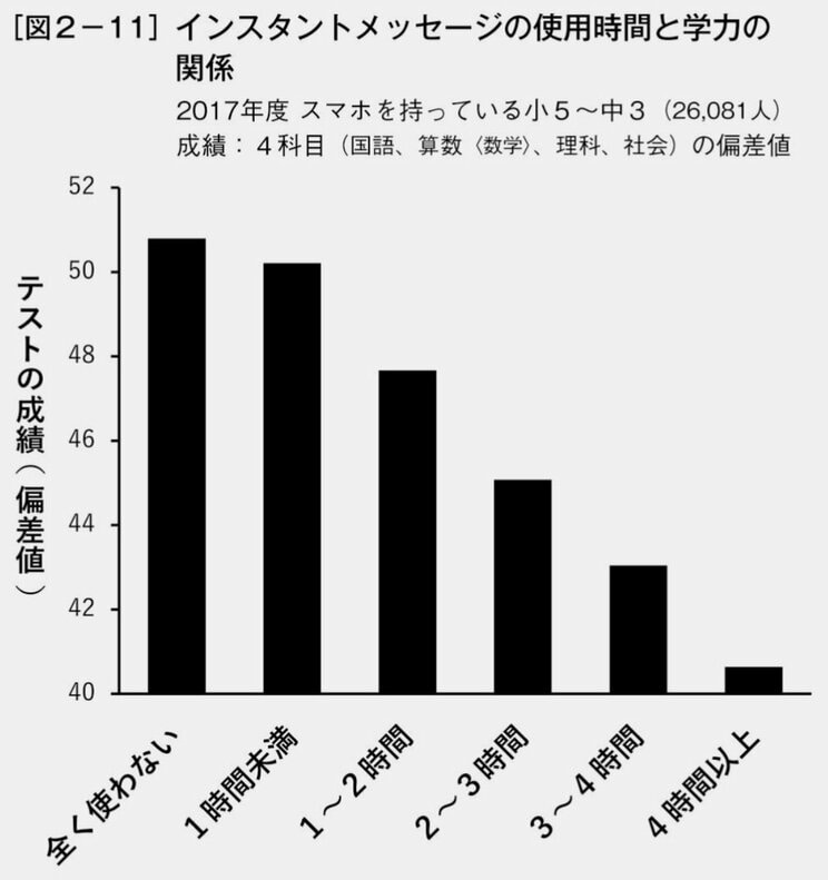 約6割の子どもが勉強を中断して即レスしてしまうスマホのメッセージの罠。通知音だけでも集中力が低下する驚くべき実験の事実_1