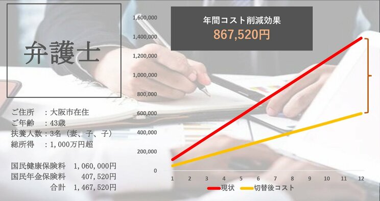 Ｅ法人が作成したとみられる『コスト削減の提案』の一部