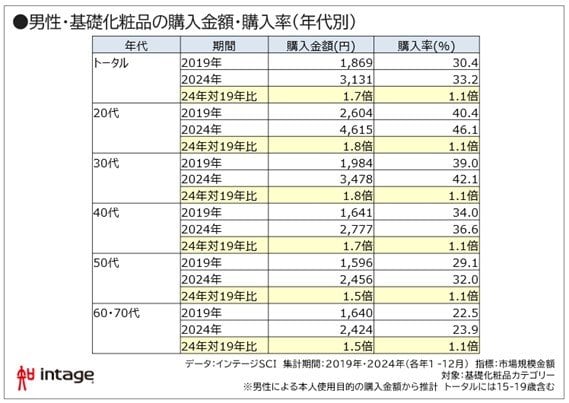 株式会社インテージ『成長トレンド続く「男性化粧品」市場』より　同※１