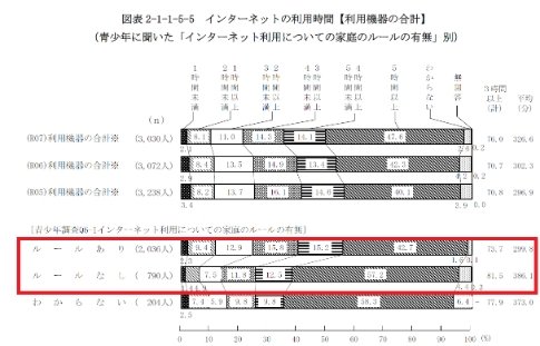「ルールあり」は平均利用時間が299.8分、「ルールなし」は386.1分という結果に（出典／「令和７年度　青少年のインターネット利用環境実態調査報告書」こども家庭庁）